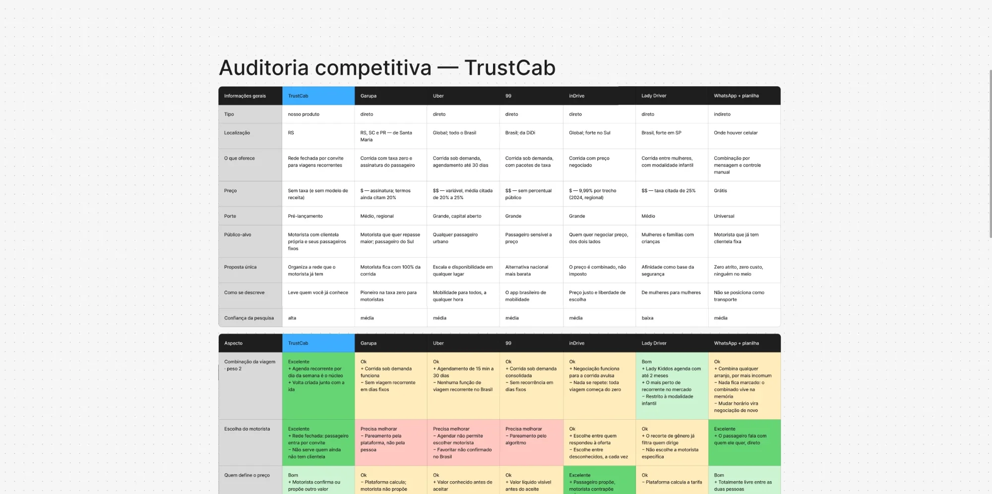 Competitive audit table comparing TrustCab with Garupa, Uber, 99, inDrive, Lady Driver and WhatsApp plus a spreadsheet, by offer, pricing, audience and features