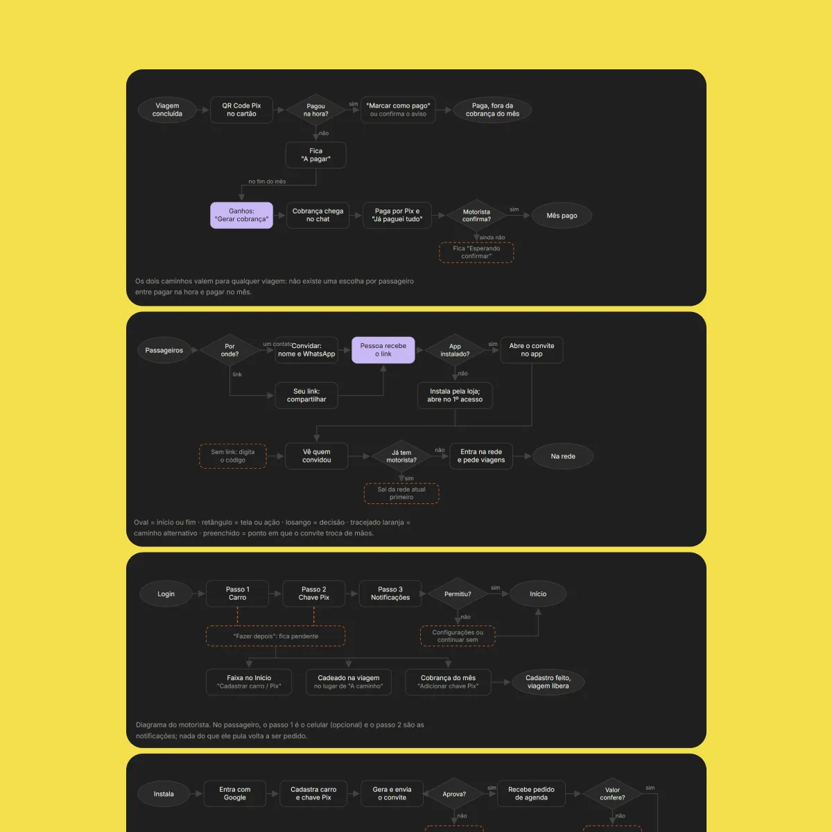 User flows for payment, invites and onboarding